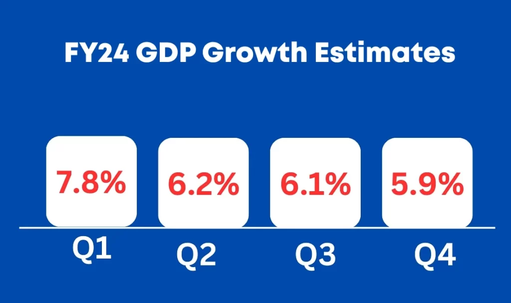 FY24 GDP Growth Estimates